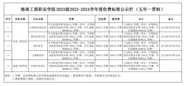 0705表四、海南工商職業(yè)學(xué)院2023級(jí)2023-2024學(xué)年度收費(fèi)標(biāo)準(zhǔn)公示欄（五年一貫制）_00.jpg
