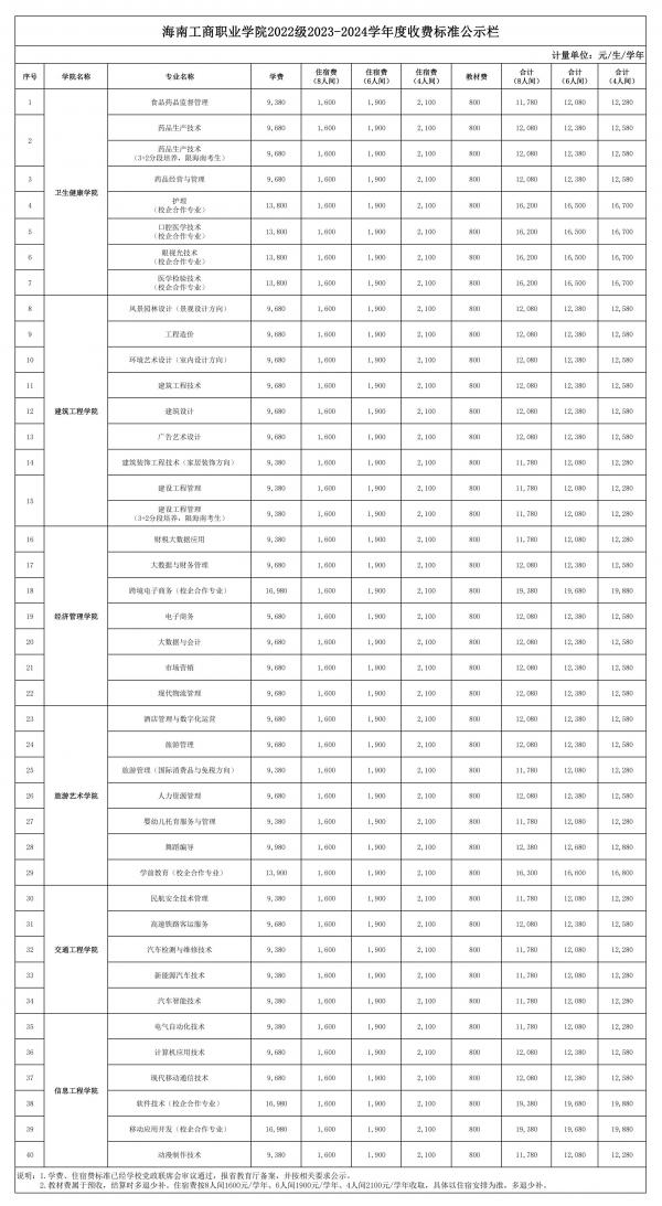 0628表二、海南工商職業(yè)學(xué)院2022級(jí)2023-2024學(xué)年度收費(fèi)標(biāo)準(zhǔn)公示欄_00.jpg