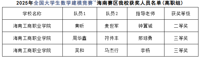 喜報(bào)！我校學(xué)子在全國大學(xué)生數(shù)學(xué)建模競賽（海南賽區(qū)）斬獲佳績