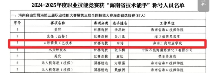 喜報(bào) | 我校兩位教師榮獲“海南省技術(shù)能手”稱號(hào)